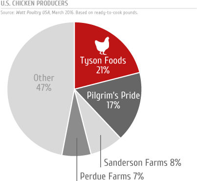 With Nearly A Fourth Of The Entire Market Under Its - Tyson Foods Market Share (473x413), Png Download