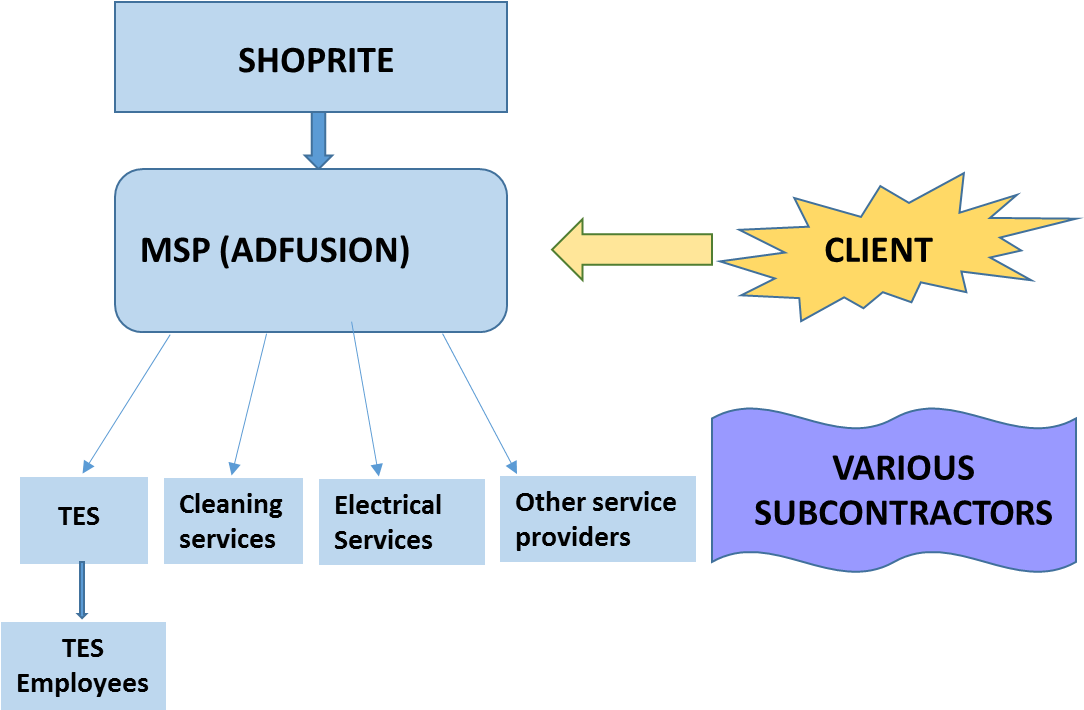 In The Arbitration Of L Thabiso & 914 Others V Shoprite - Diagram (1093x717), Png Download