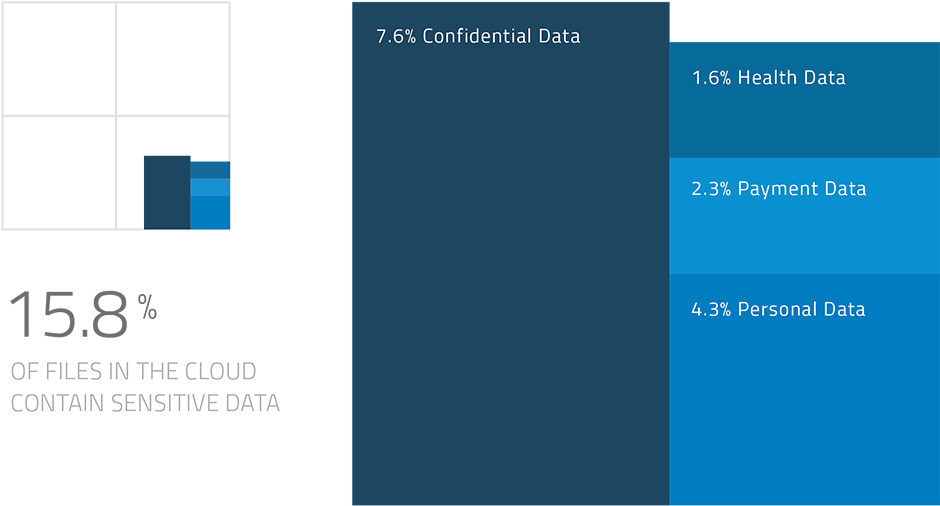 Q4 2015 Carr Types Of Sensitive Data - Skyhigh Networks (961x540), Png Download