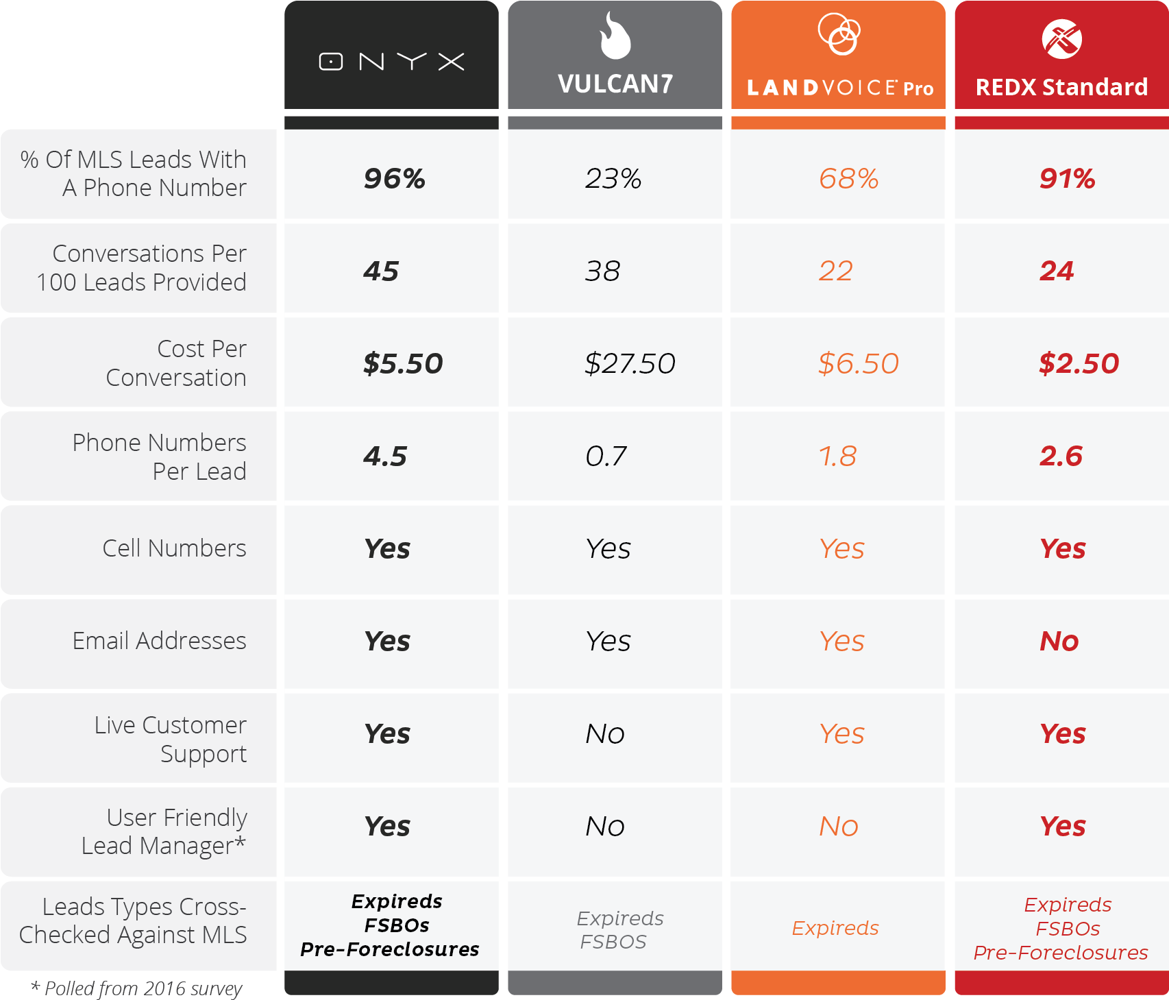 How Does Redx Onyx™ Compare To Other Lead Services - Redx Weekly Prospecting Schedule (1705x1468), Png Download