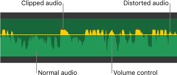 Audio Waveform Showing Volume Control And Yellow And - Waveform (584x256), Png Download