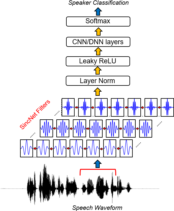 It's About Sincnet, A Neural Architecture For Processing - Diagram (589x742), Png Download