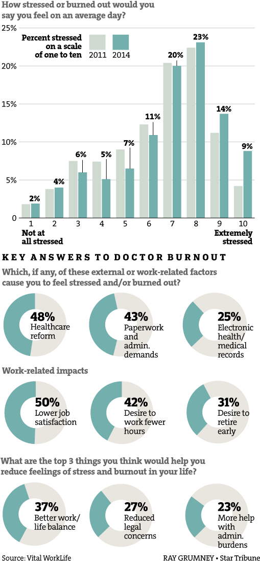High Stress Increases Doctor Burnout - Diagram (525x1110), Png Download