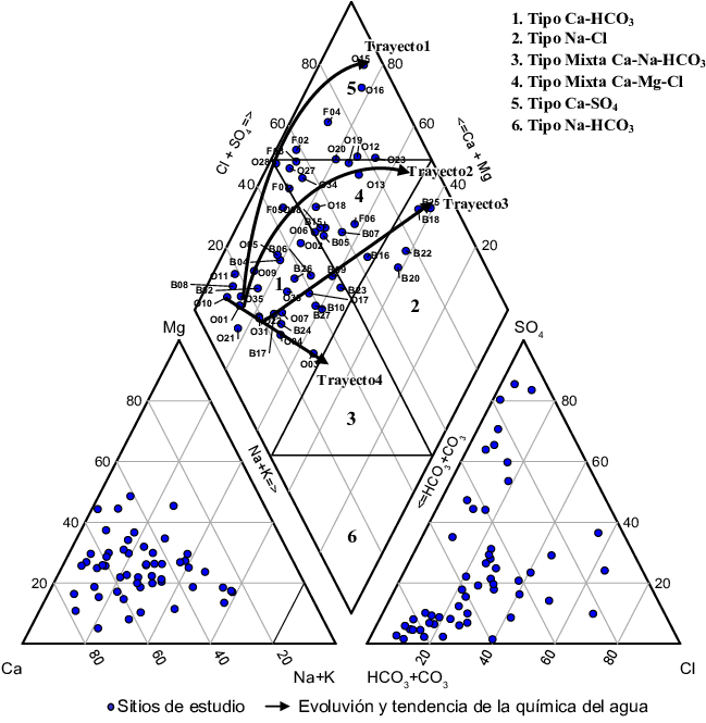 La Nomenclatura Que Acompaña A Los Puntos En Azul Dentro - Tipos De Aguas Rombo Piper Grupos (658x664), Png Download