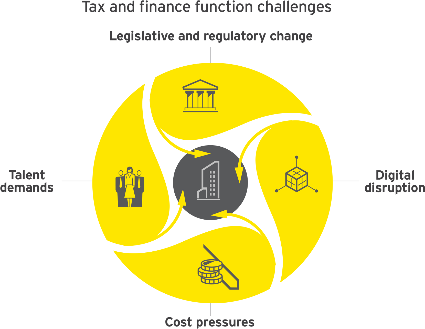 Reimagining The Tax And Finance Function - Tax (1667x1312), Png Download