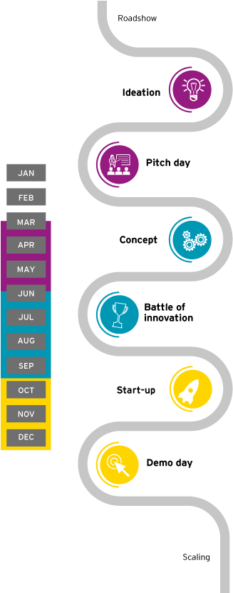 Innovate Ey - Ernst & Young (362x829), Png Download