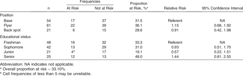 Frequencies And Proportions Of Cheerleaders At Risk - Tear Resistance (850x266), Png Download
