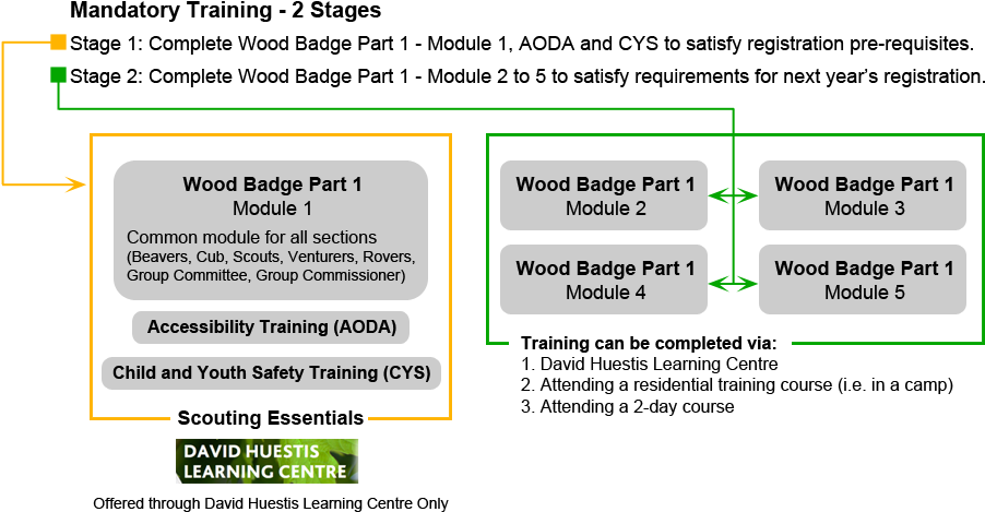 New Scouter Training - Training (958x517), Png Download