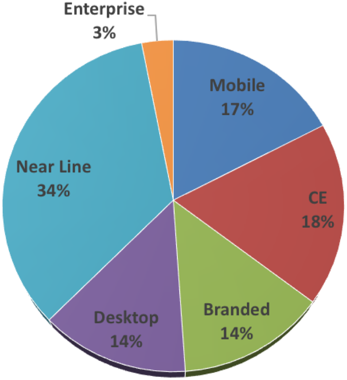 Hdd Market Share 2018 (1280x868), Png Download