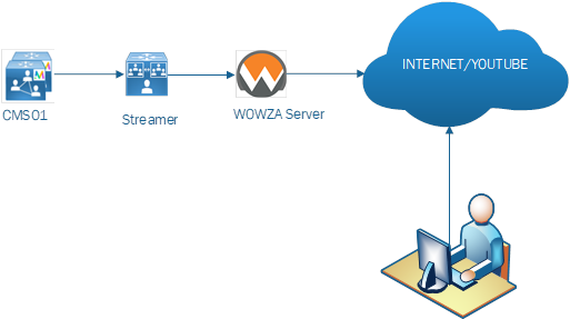 Cisco Meeting Server Streaming To Youtube Via Wowza (519x336), Png Download