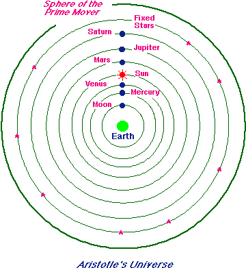 Aristotle Made A Geocentric Model Of The Universe, - Nicolaus Copernicus Model Of The Universe (400x400), Png Download