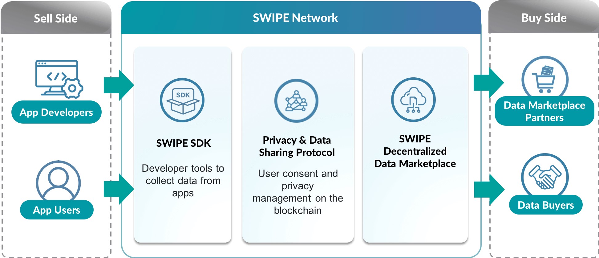 Swipe Network Is A Decentralized Mobile Engagement - Swipe Bounty (1945x837), Png Download