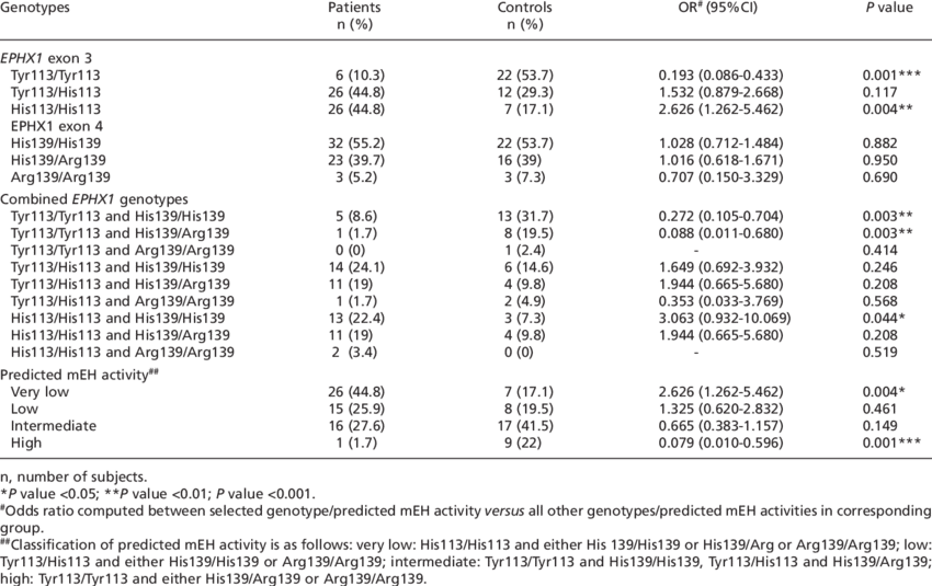 -risk Of Lung Cancer Associated With Ephx1 Genotypes - Lung Cancer (850x535), Png Download