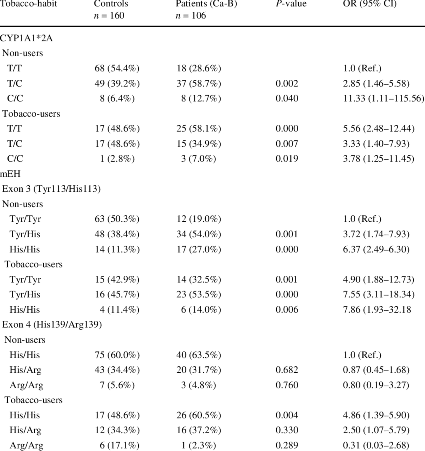 Association Of Cyp1a1 And Meh Genotypes With Tobacco-users - Number (850x902), Png Download