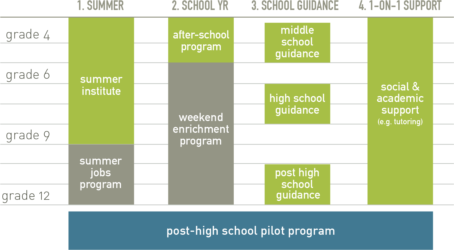 Bridges Is In The Pilot Phase Of Its Post-high School - Teen After School Schedule (1667x983), Png Download