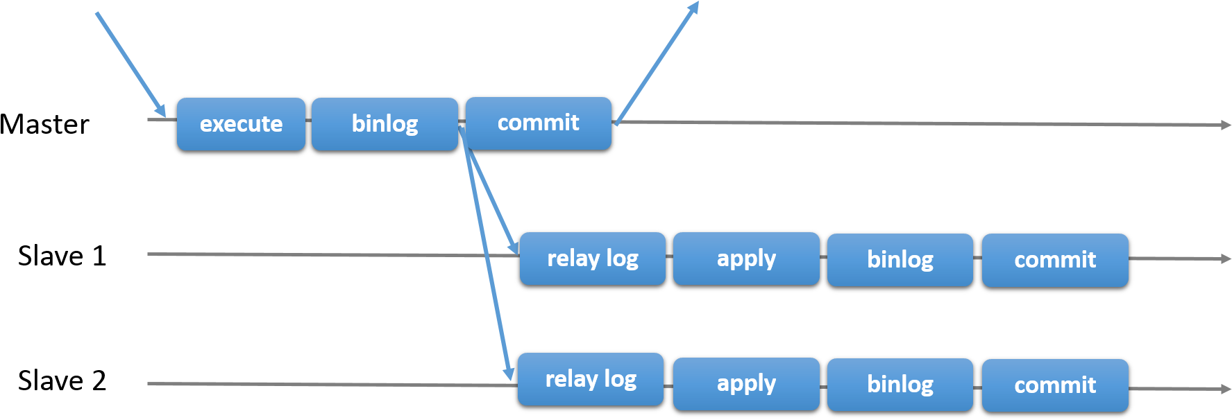 2018 10 10 - Mysql Replication (1821x630), Png Download