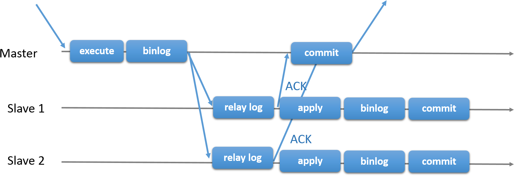 A Transaction Received By The Master Is Executed And - Mysql Replication Diagram (1821x632), Png Download
