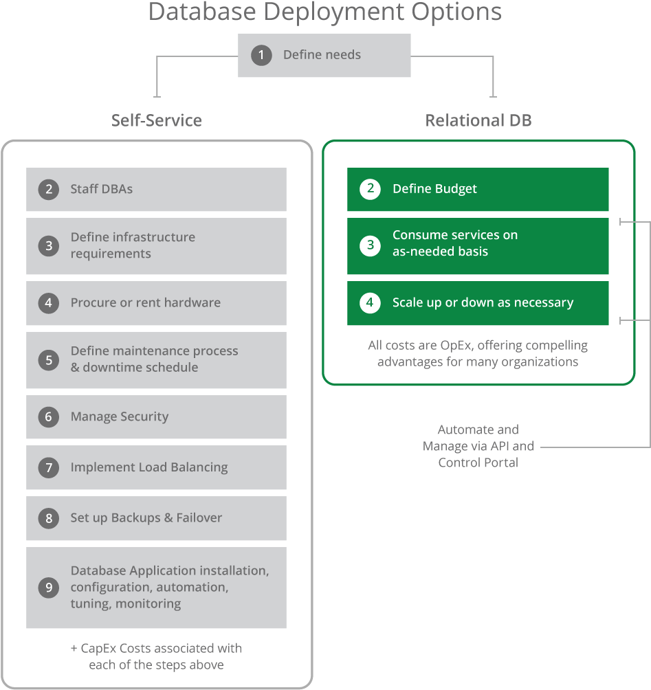 The Benefits Of Relational Db Service Over Diy Database - Service Database (980x1020), Png Download