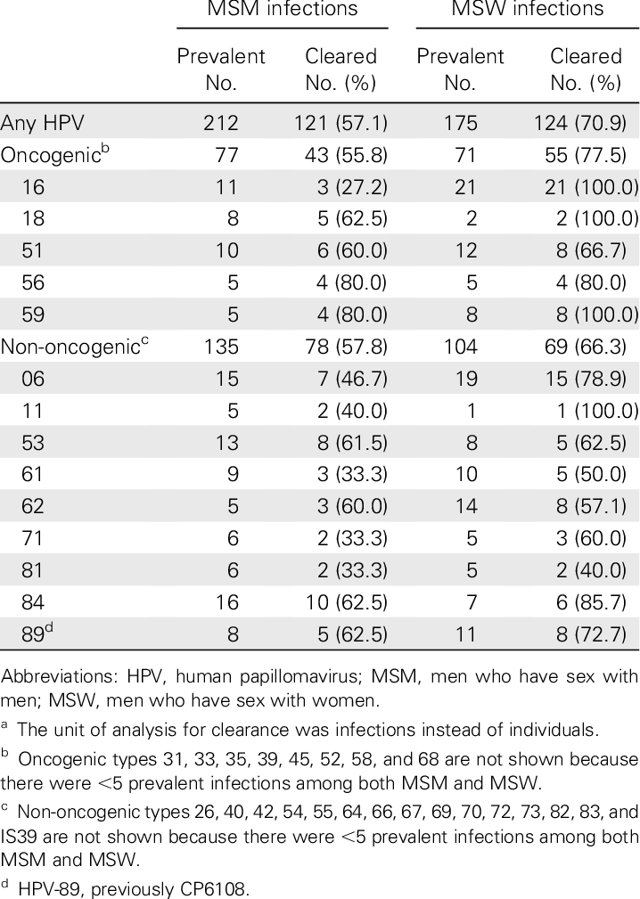 Type-specific Clearance Of Human Papillomavirus Infections - Sex Clearance (718x1009), Png Download