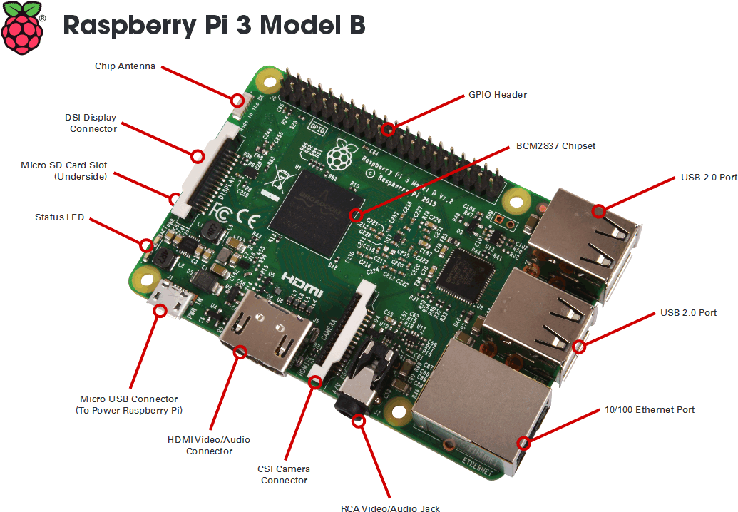 Raspberrypi3 T - Parts Of A Raspberry Pi 3 (1081x754), Png Download