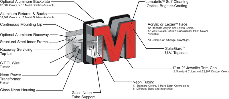 Parts Of A Channel Letter (800x346), Png Download