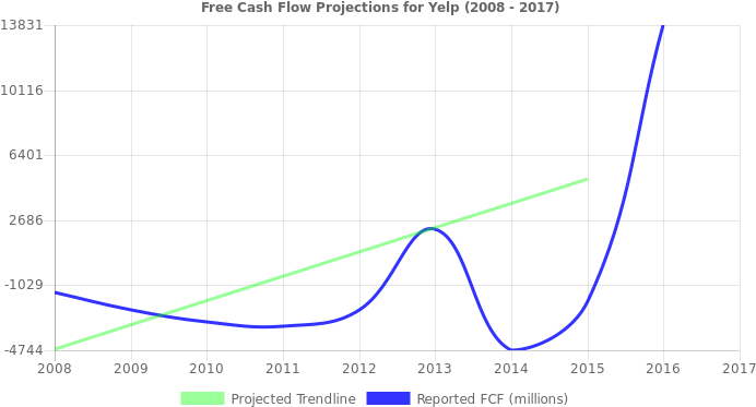 Free Cash Flow Trendline For Yelp - Diagram (696x390), Png Download