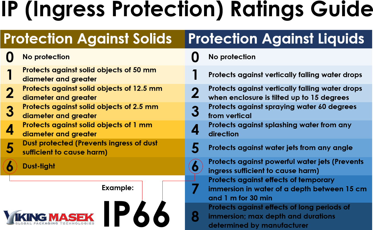 Ip Rating - Team Group (1399x939), Png Download