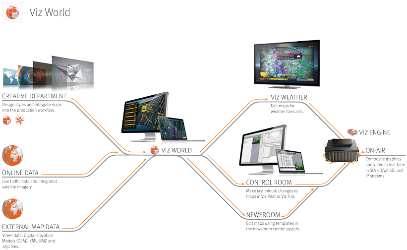 Vizrt Diagrams Viz World - Information (900x637), Png Download