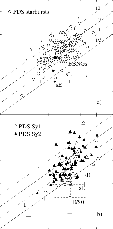 B Luminosities Of The Pds Starburst Candidates And - Diagram (389x789), Png Download