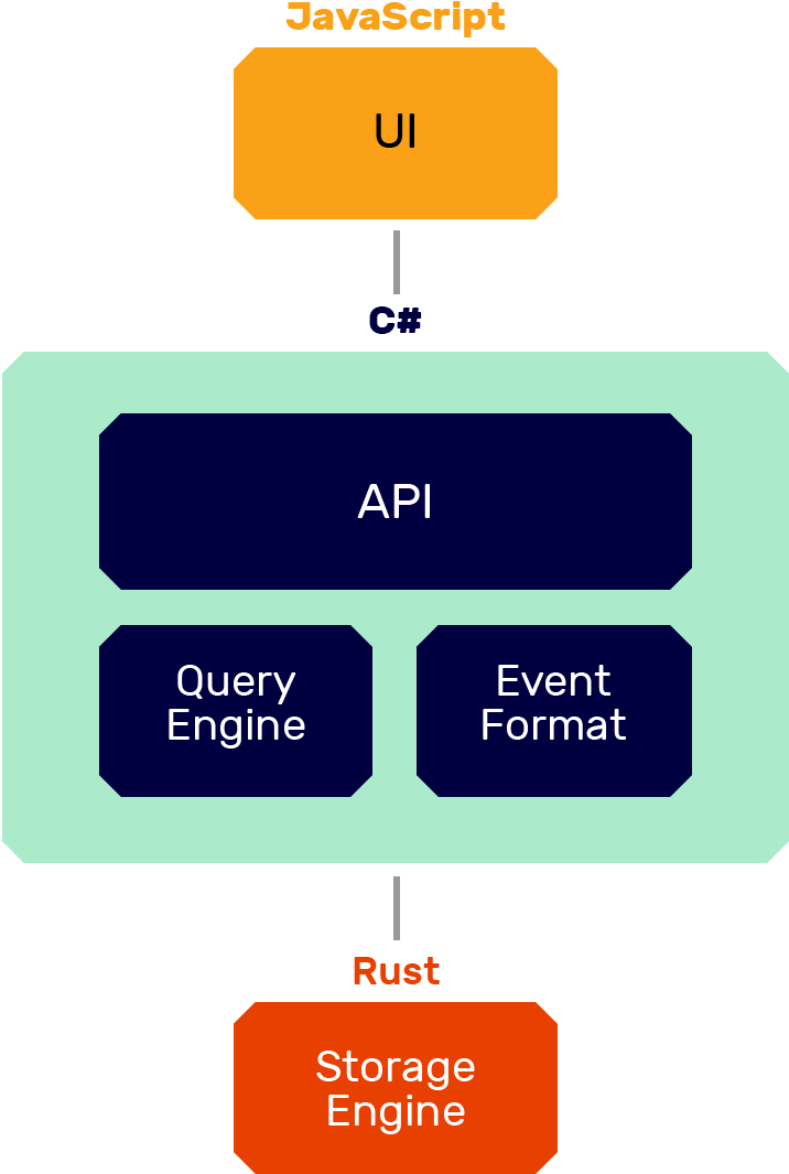 Seq Uses Javascript For The Ui, C - Database Engine (790x1142), Png Download