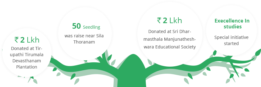 Plantation Of Over 2 Lakh Trees In Various Projects - Circle (840x282), Png Download