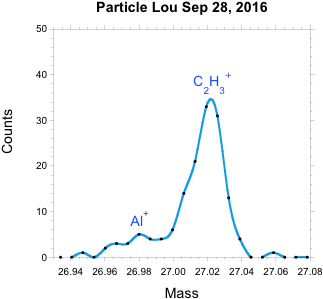 The Last Secondary Ion Mass Analysis, Around Dust Particle - Diagram (367x359), Png Download