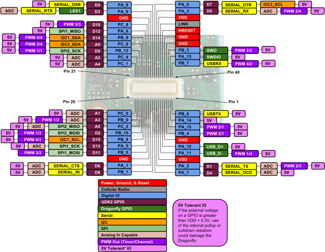 Pinout 3 - Multitech Dragonfly (1048x814), Png Download