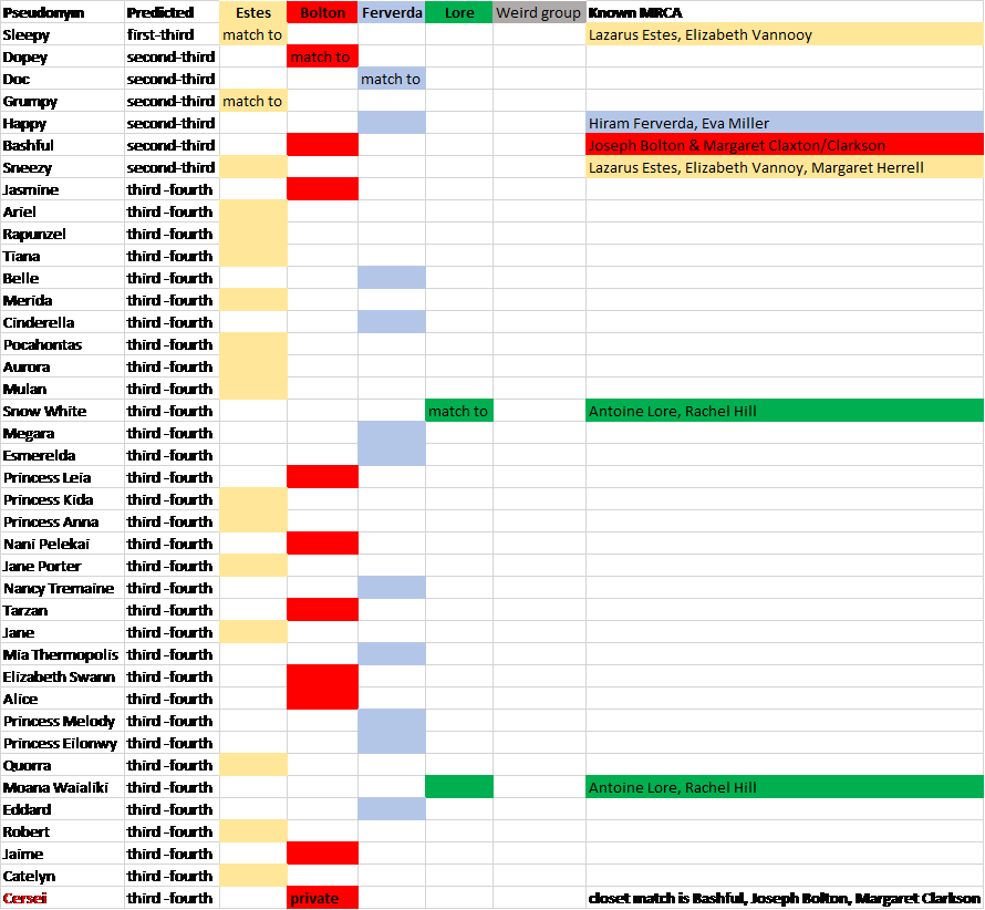 On The Spreadsheet, If These Matches Are From Family - Genealogy (890x822), Png Download