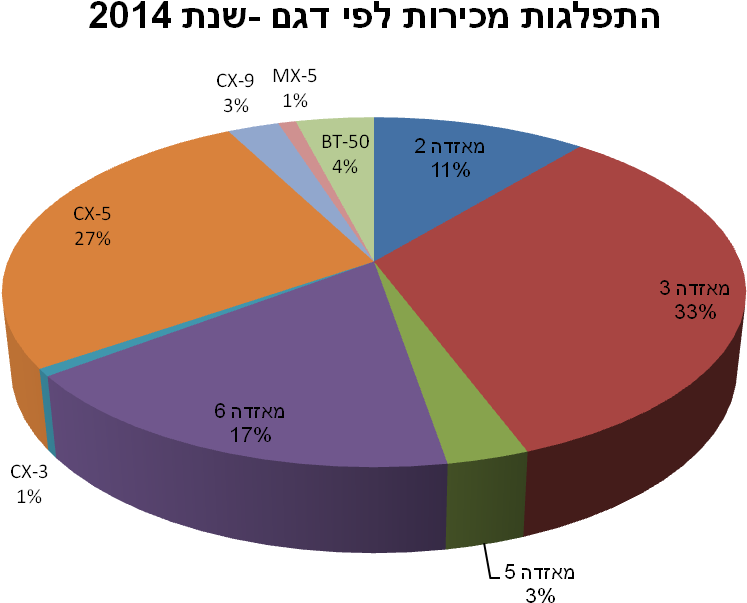Mazda-major Product Lineup 2014 - Mazda Motor Corporation (922x661), Png Download