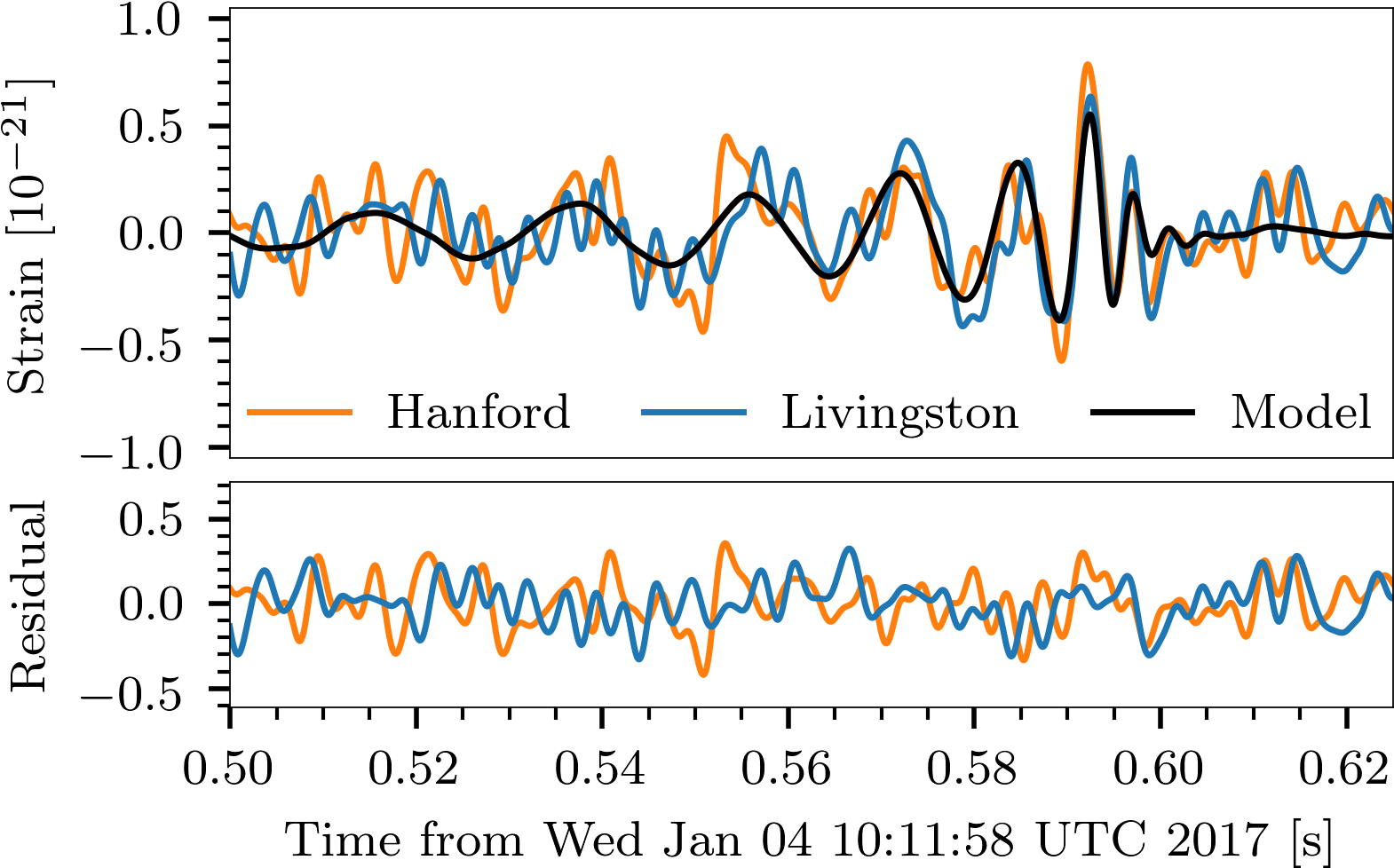 The Signal Recorded By The Two Ligo Detectors And The - Gravitationswellen Nachweis (1701x1051), Png Download