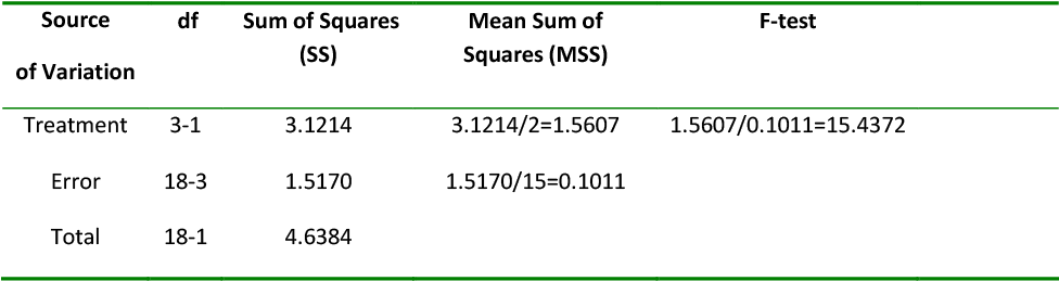 One-way Anova Table - Portable Network Graphics (976x269), Png Download
