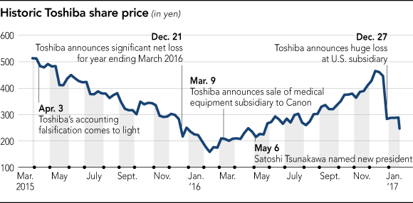 Image Result For Western Digital Toshiba 50 50 Jv - Toshiba Scandal Share Price (580x286), Png Download