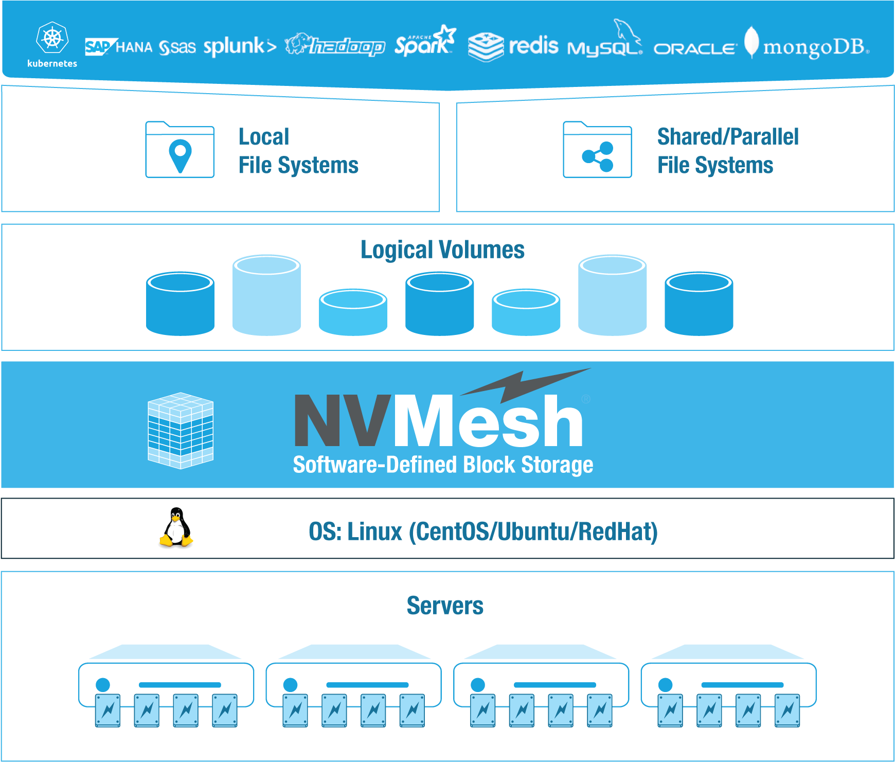 Western Digital Backs Software-defined Storage Startup - Software-defined Storage (2000x1748), Png Download