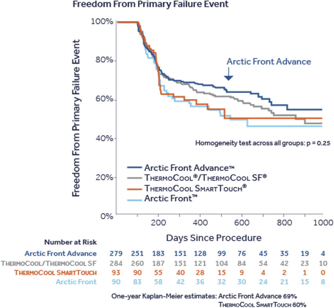 Primary Efficacy Endpoint Results - Fire And Ice Trial (1194x1107), Png Download