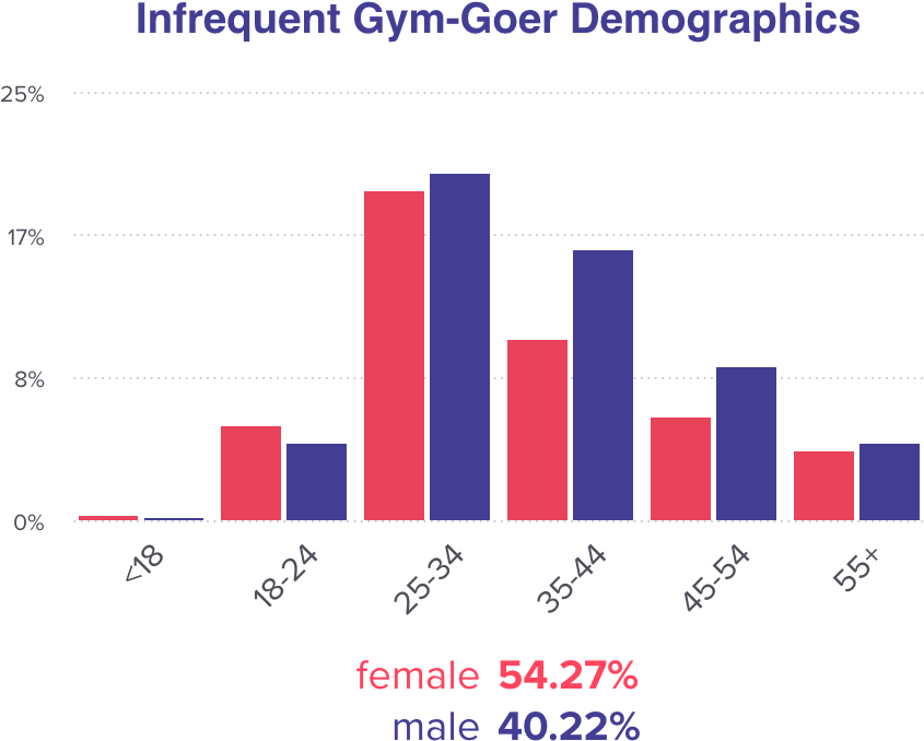 Gym Goer - 002 - Gym Goer Demographics (1024x768), Png Download