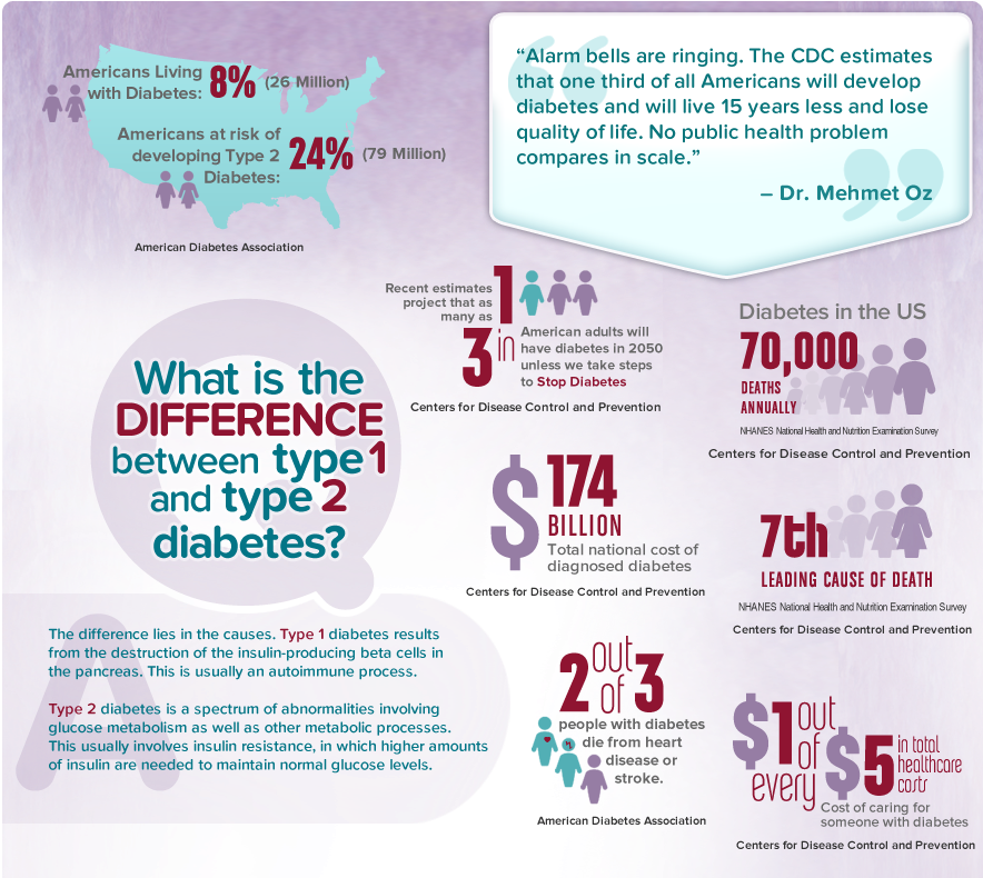 Difference In Type 1 & Type 2 Diabetes - Diabetics Cost Of Living (884x884), Png Download