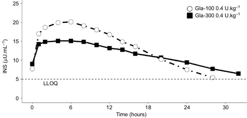 Profile Of Mean Plasma Insulin In A Cohort Of Patients - Plot (850x406), Png Download