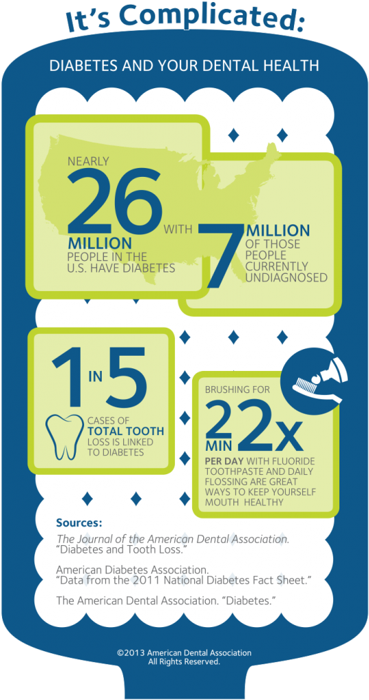 Diabetes And Gum Disease - Diabetes And Dental Infographic (543x1024), Png Download