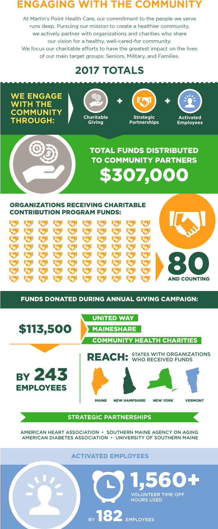 Charitable Contributions - Martin's Point Health Care, Inc. (700x1727), Png Download