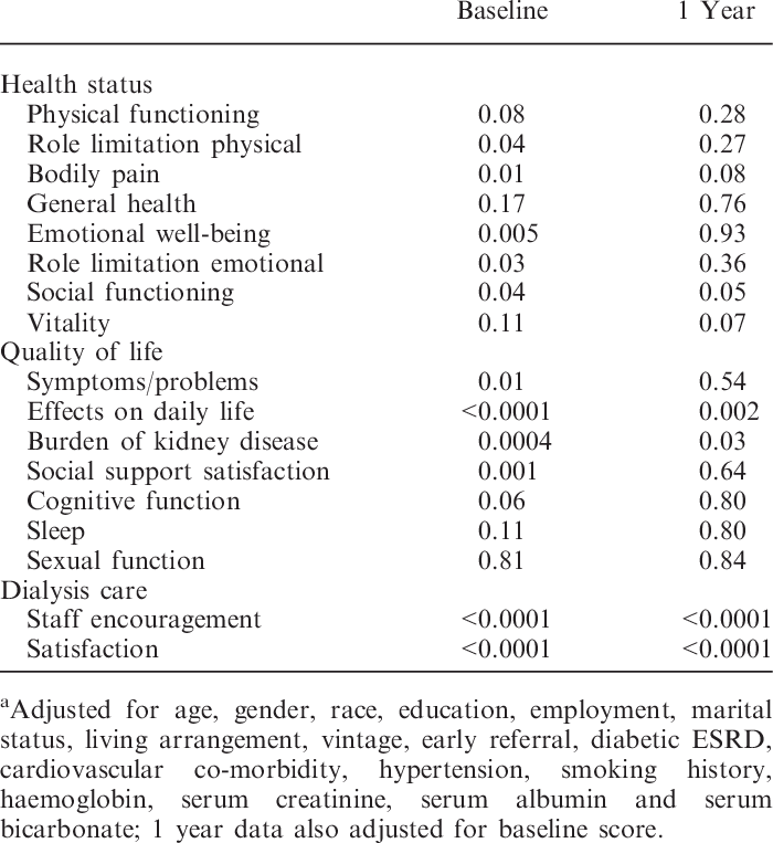 P-values For Hd/pd Effect In Regression Analyses Predicting - Regression Analysis (700x763), Png Download