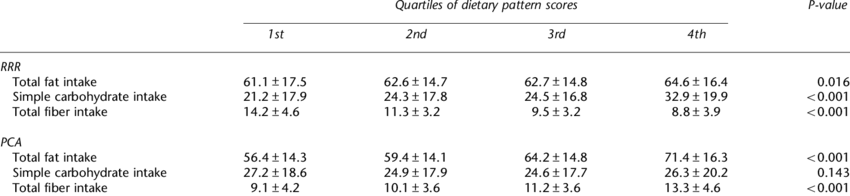 Mean Responses According To Quartiles Of Dietary Pattern - Number (850x196), Png Download