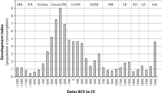 Development Index Multiplies Population Estimate X - Ancient Greece Population Chart (576x344), Png Download