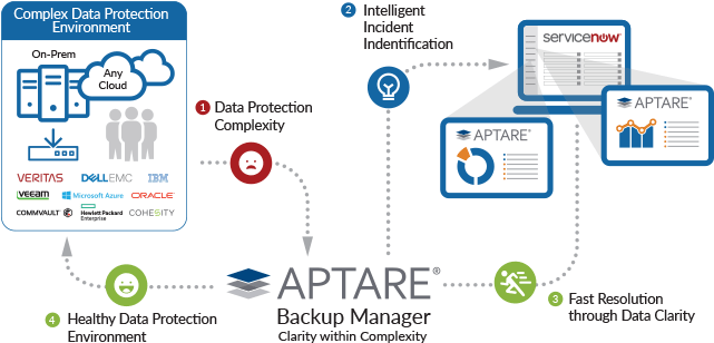 Aptare Integration With Servicenow - Backup (660x351), Png Download