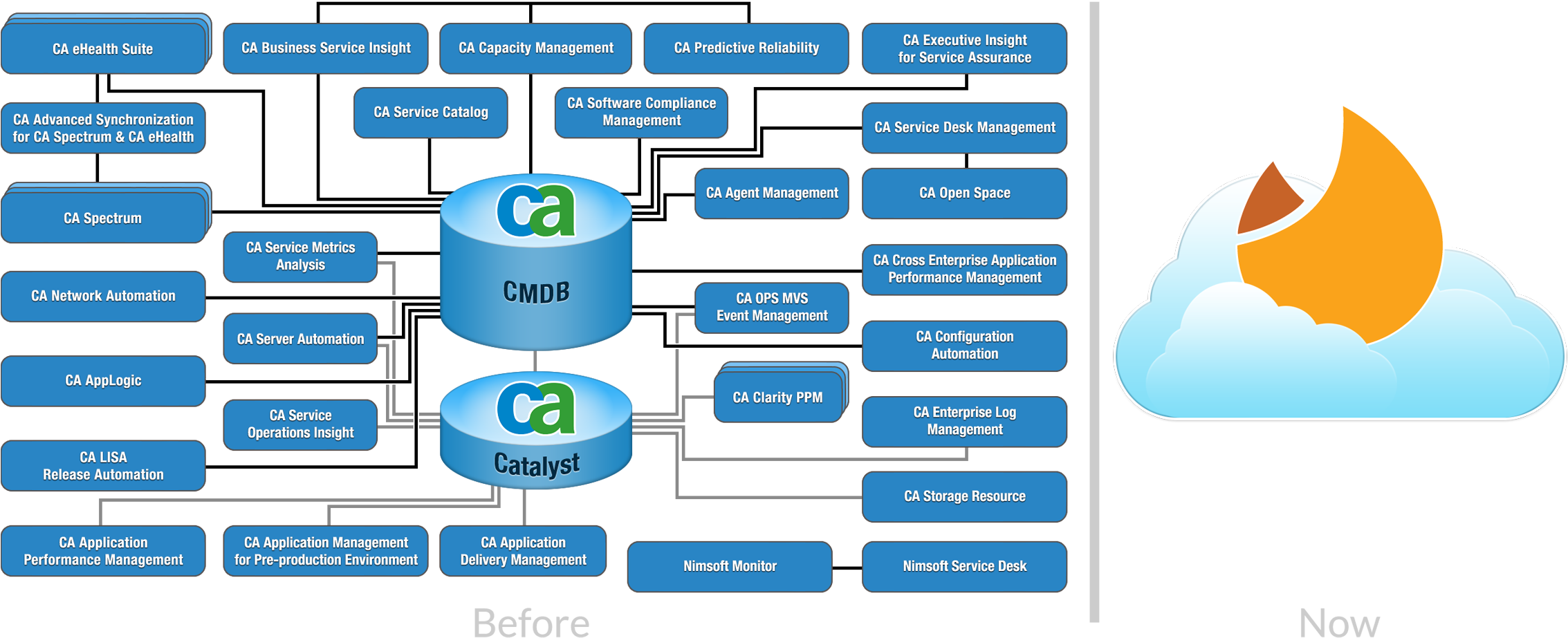 Cloud-based Alternative To Legacy Suites - Cmdb Integration (2300x1056), Png Download